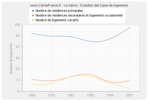 La Vaivre : Evolution des types de logements